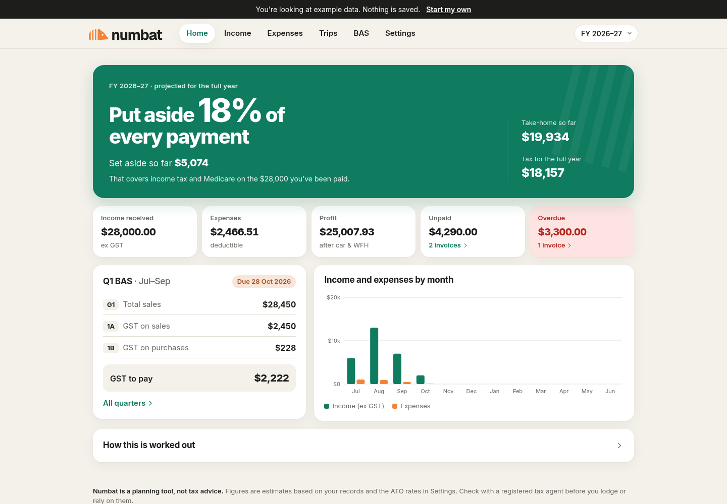The Numbat app home screen: put aside 18% of every payment, set aside so far $5,074, income, expenses, unpaid and overdue totals, and the Q1 BAS.