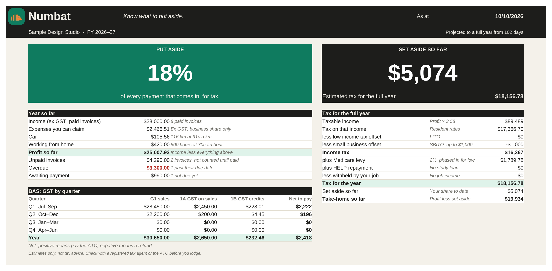 The spreadsheet dashboard: put aside 18%, set aside so far $5,074, the year so far, BAS by quarter and the full-year tax breakdown.