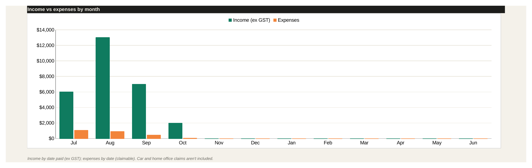Spreadsheet summary tables: expenses by category with GST credits, and income and expenses by month.