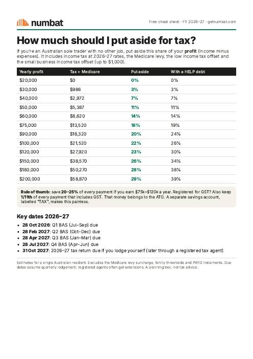 Page 1: a table of how much to put aside at each yearly profit from $20,000 to $200,000, with and without a HELP debt, plus key dates for 2026–27.